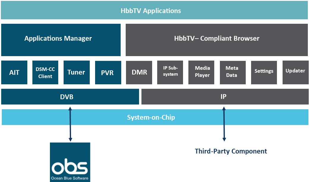 HbbTV Infrastructure