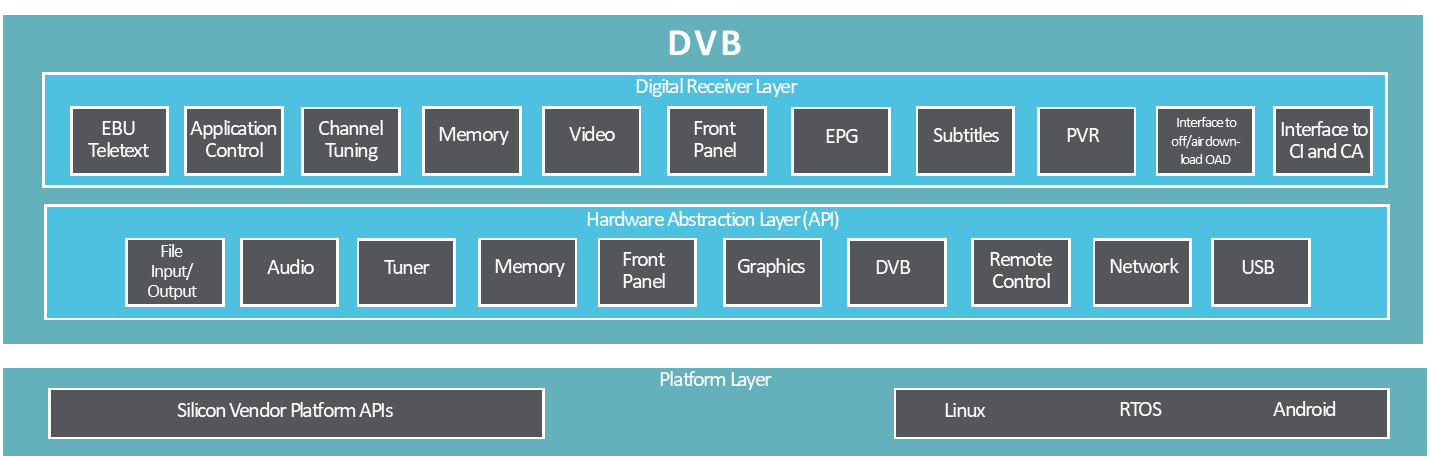 DVB Infrastructure